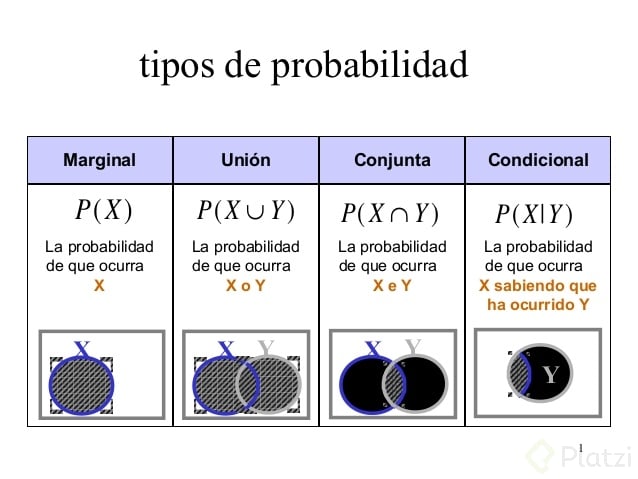 Tipos De Probabilidad - Platzi